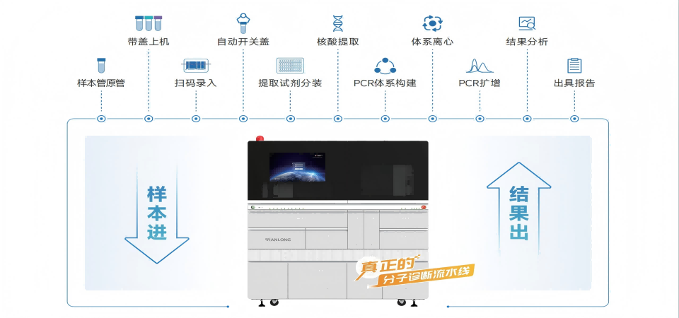 全自动核酸纯化及扩增检测分析系统